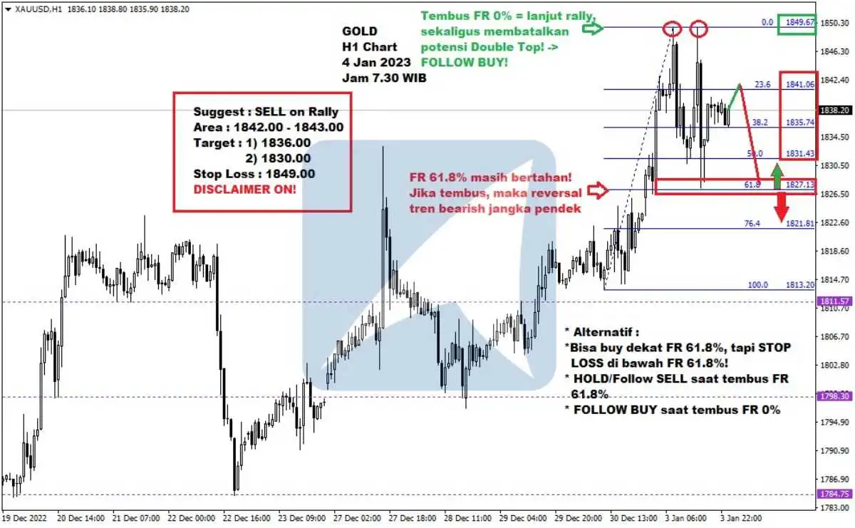 Pergerakan Harga Emas dan Forex Hari Ini 4 Jan 2023 gh1
