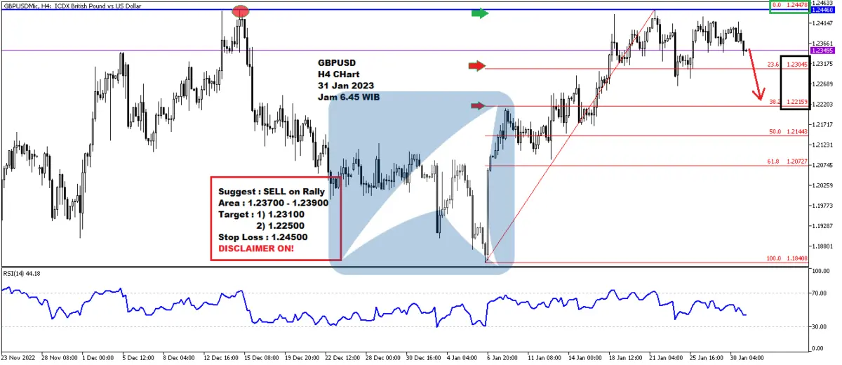 Pergerakan Harga Emas dan Forex Hari Ini 31 Jan 2023 fh4