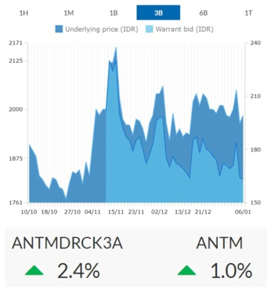 waran terstruktur_antm