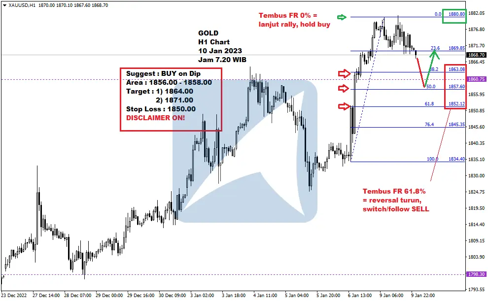 Pergerakan Harga Emas dan Forex Hari Ini 10 Jan 2023 gh1