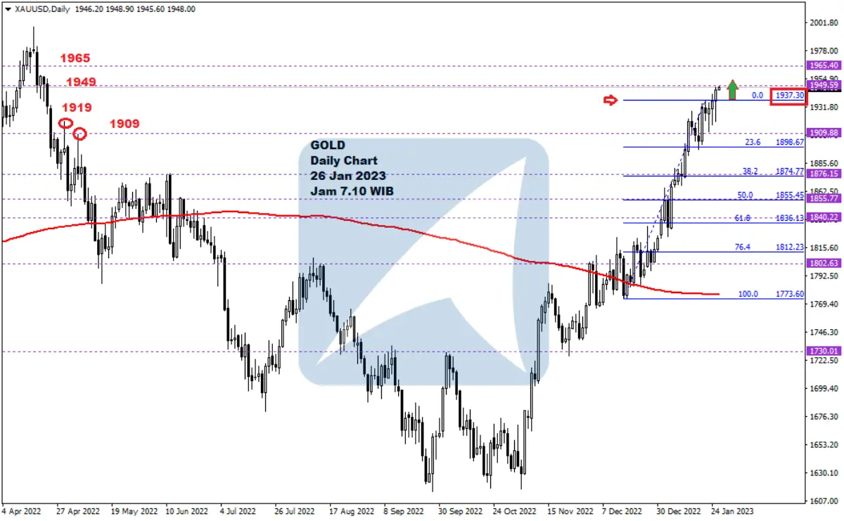 Pergerakan Harga Emas dan Forex Hari Ini 26 Jan 2023 gd