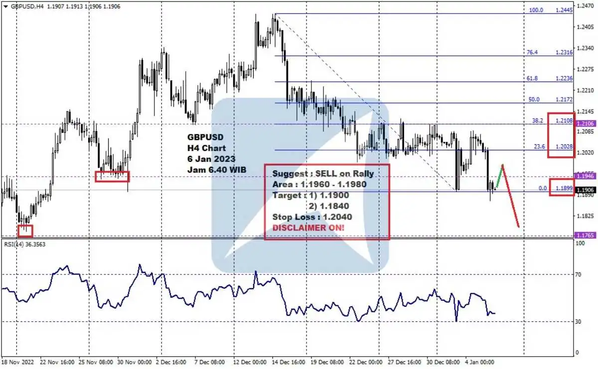 Pergerakan Harga Emas dan Forex Hari Ini 6 Jan 2023 fh4