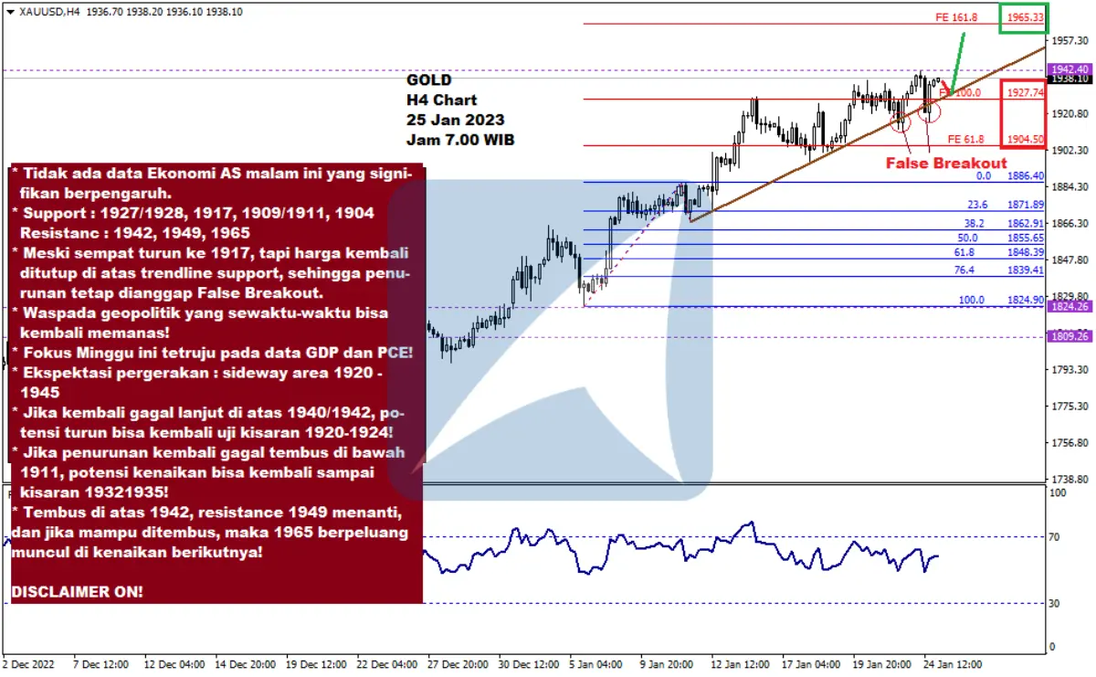 Pergerakan Harga Emas dan Forex Hari Ini 25 Jan 2023 gh4