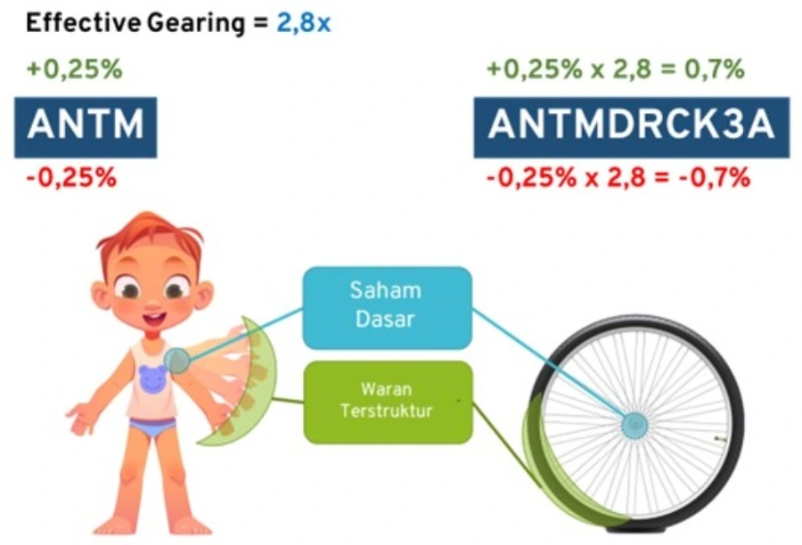 waran terstruktur_effective gearing