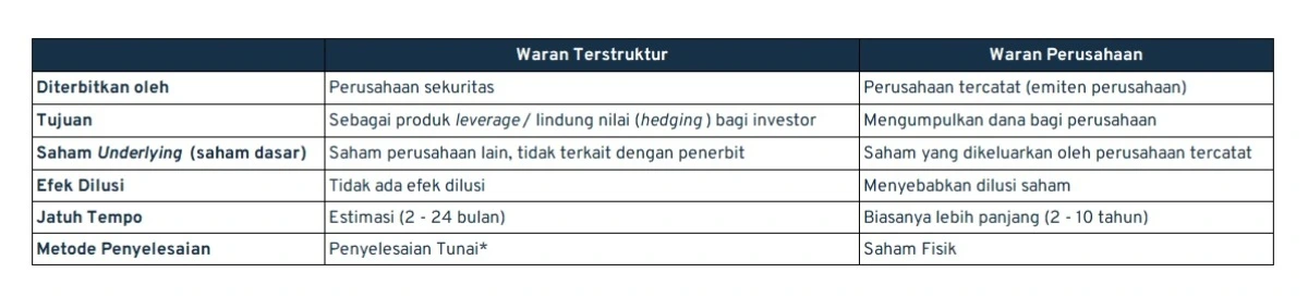 waran terstruktur_perbedaan waran terstruktur