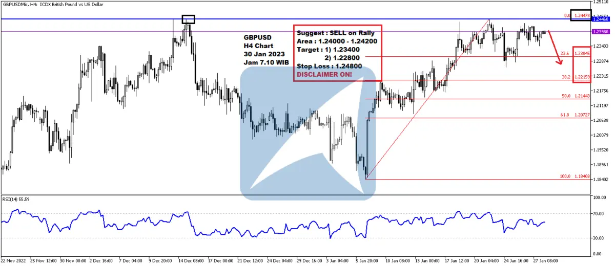 Pergerakan Harga Emas dan Forex Hari Ini 30 Jan 2023 fh4