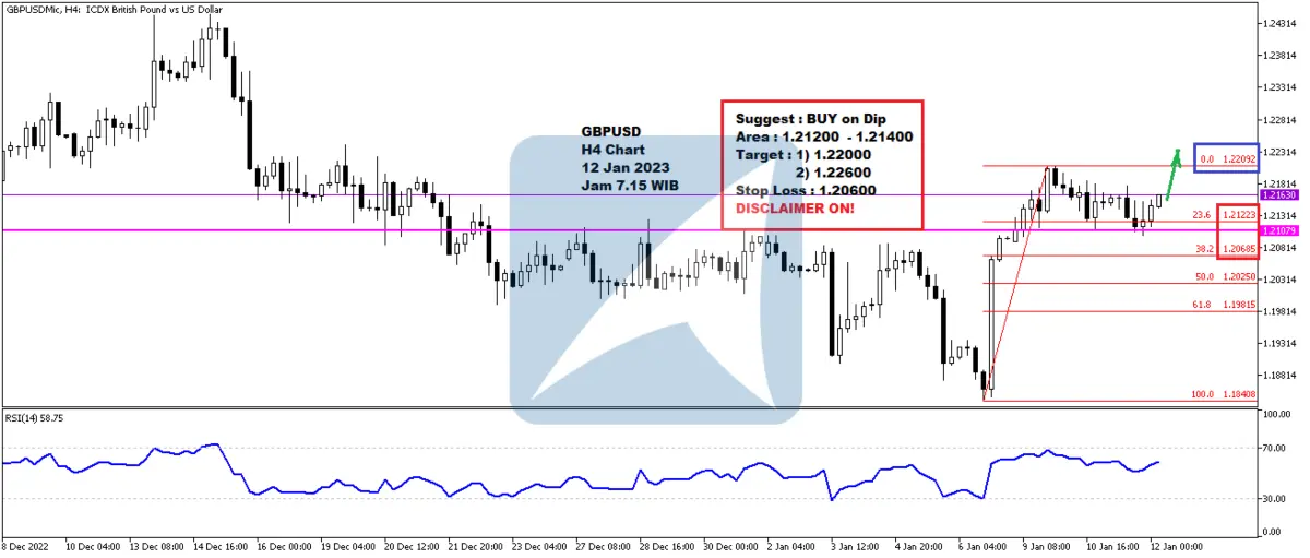 Pergerakan Harga Emas dan Forex Hari Ini 12 Jan 2023 fh4