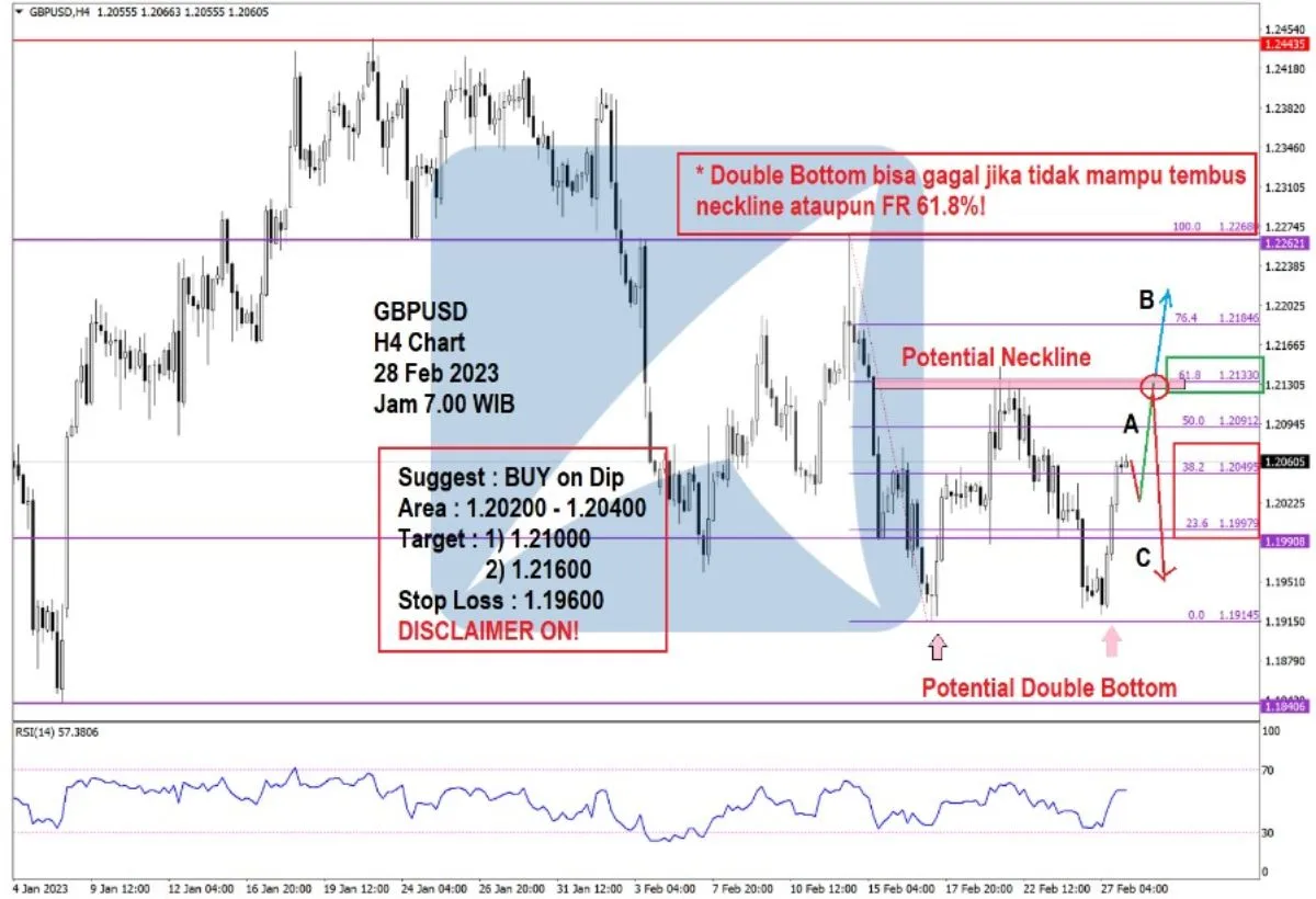 Pergerakan Harga Emas dan Forex Hari Ini 28 Feb 2023 fh4