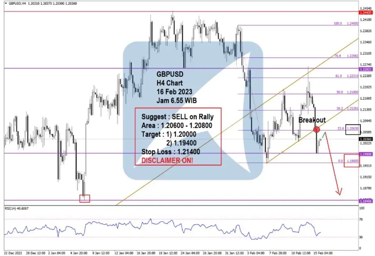 Pergerakan Harga Emas dan Forex Hari Ini 16 Feb 2023 fh4
