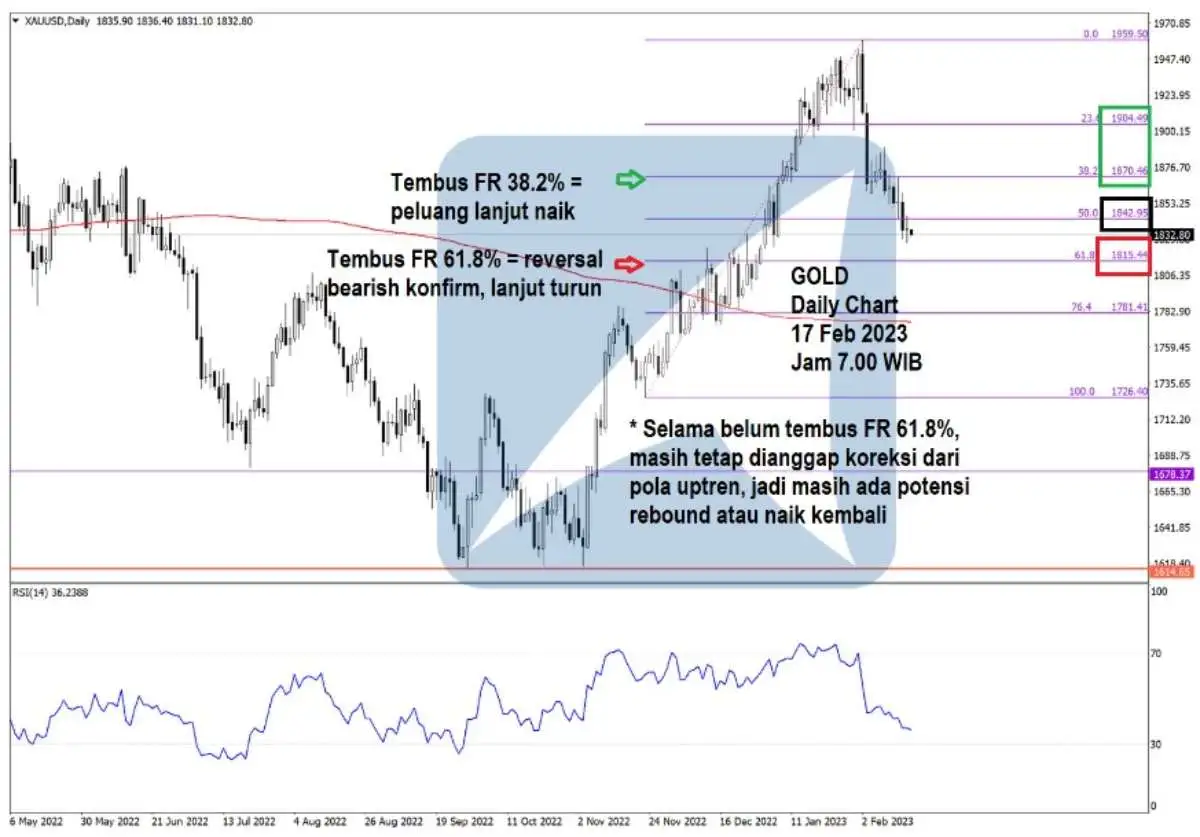 Pergerakan Harga Emas dan Forex Hari Ini 17 Feb 2023 gd