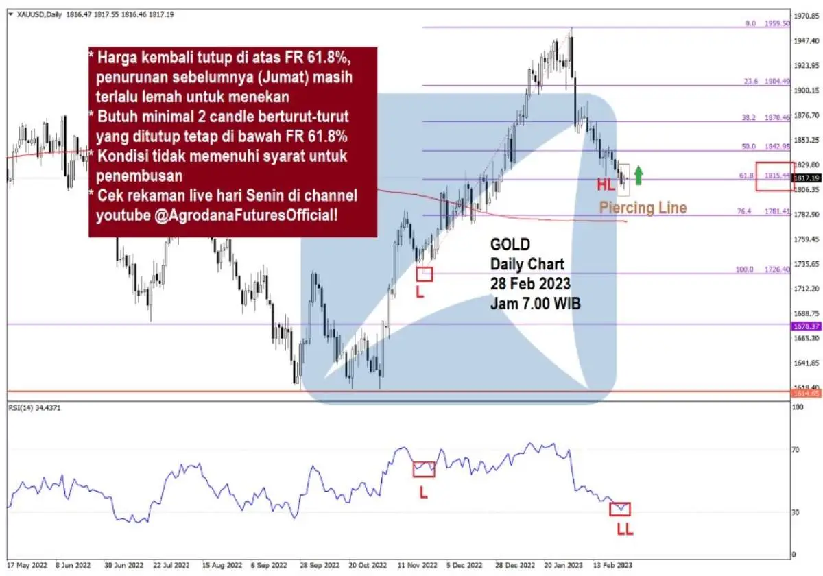 Pergerakan Harga Emas dan Forex Hari Ini 28 Feb 2023 gd