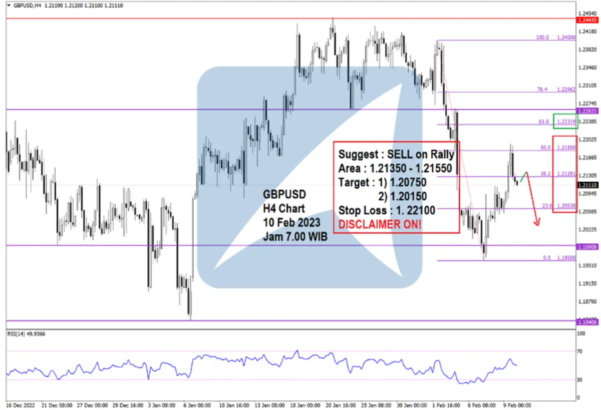 Pergerakan Harga Emas dan Forex Hari Ini 10 Feb 2023 fh4