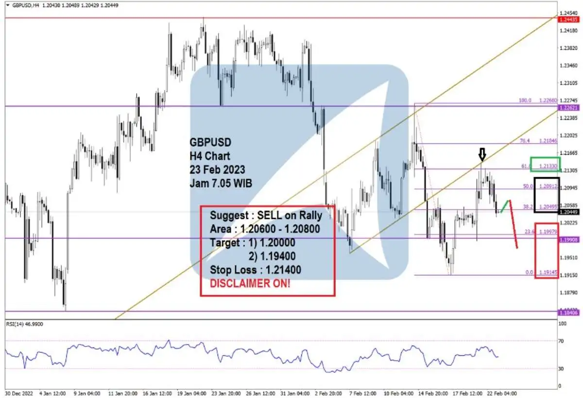 Pergerakan Harga Emas dan Forex Hari Ini 23 Feb 2023 fh4