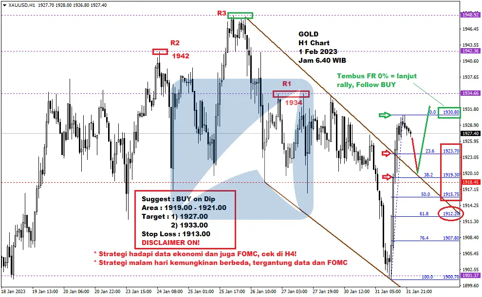 Pergerakan Harga Emas dan Forex Hari Ini 1 Feb 2023 gh1