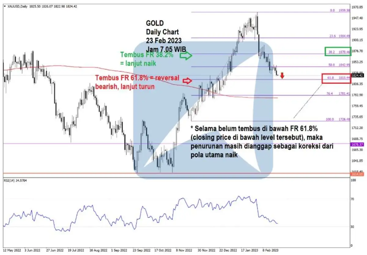 Pergerakan Harga Emas dan Forex Hari Ini 23 Feb 2023 gd