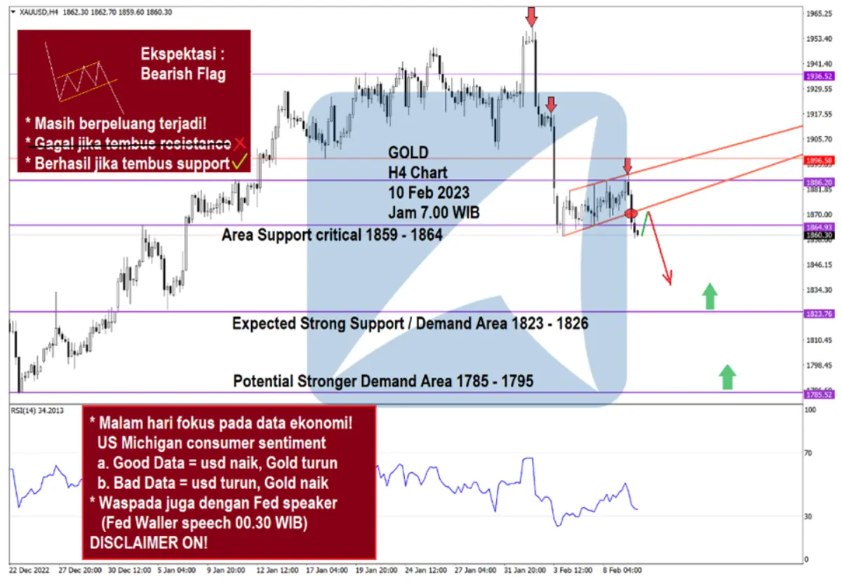 Pergerakan Harga Emas dan Forex Hari Ini 10 Feb 2023 gh4