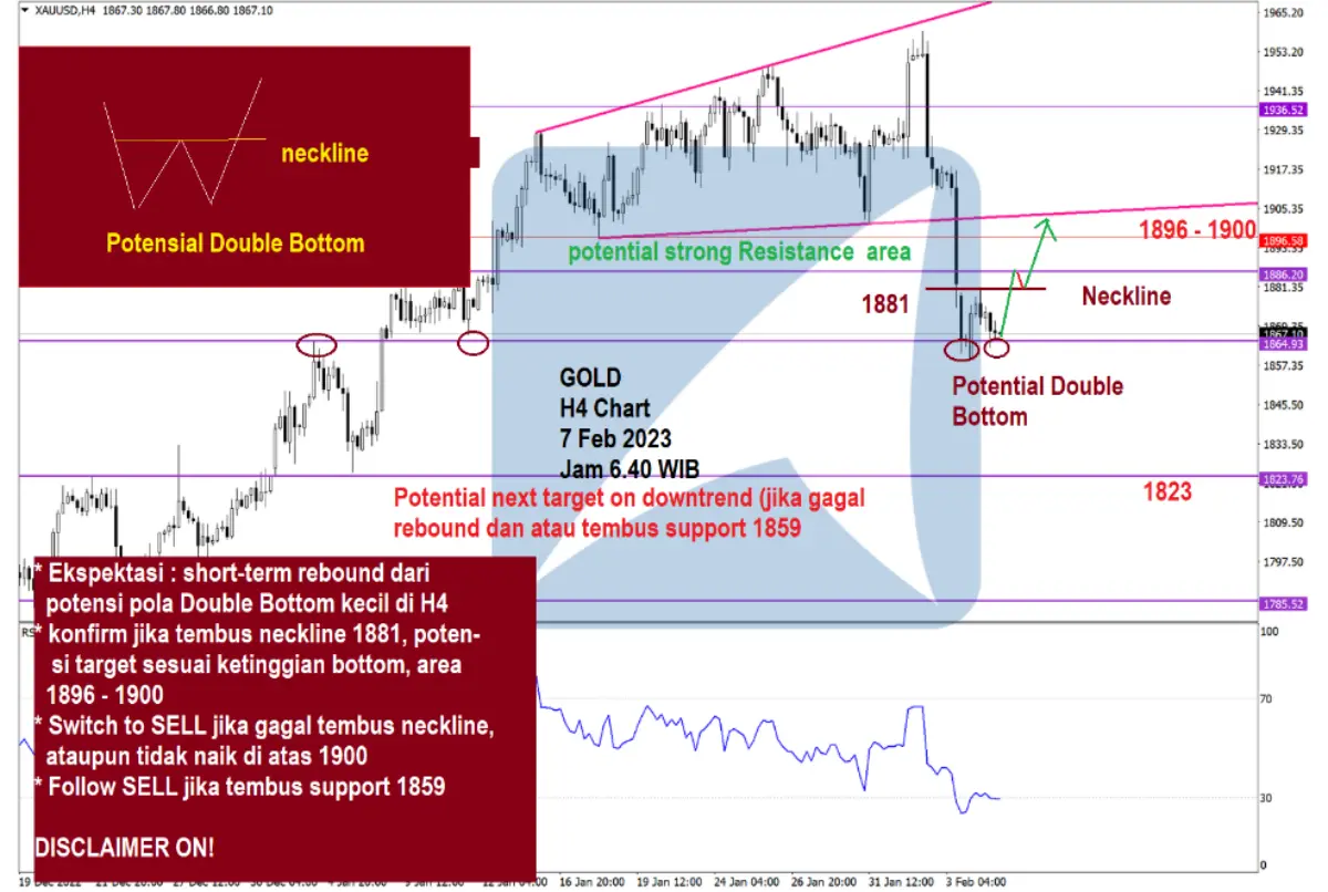Pergerakan Harga Emas dan Forex Hari Ini 7 Feb 2023 gh4