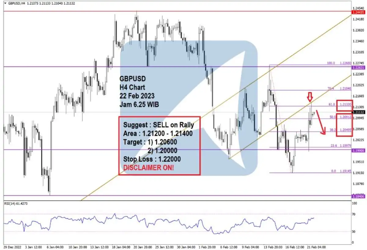 Pergerakan Harga Emas dan Forex Hari Ini 22 Feb 2023 fh4