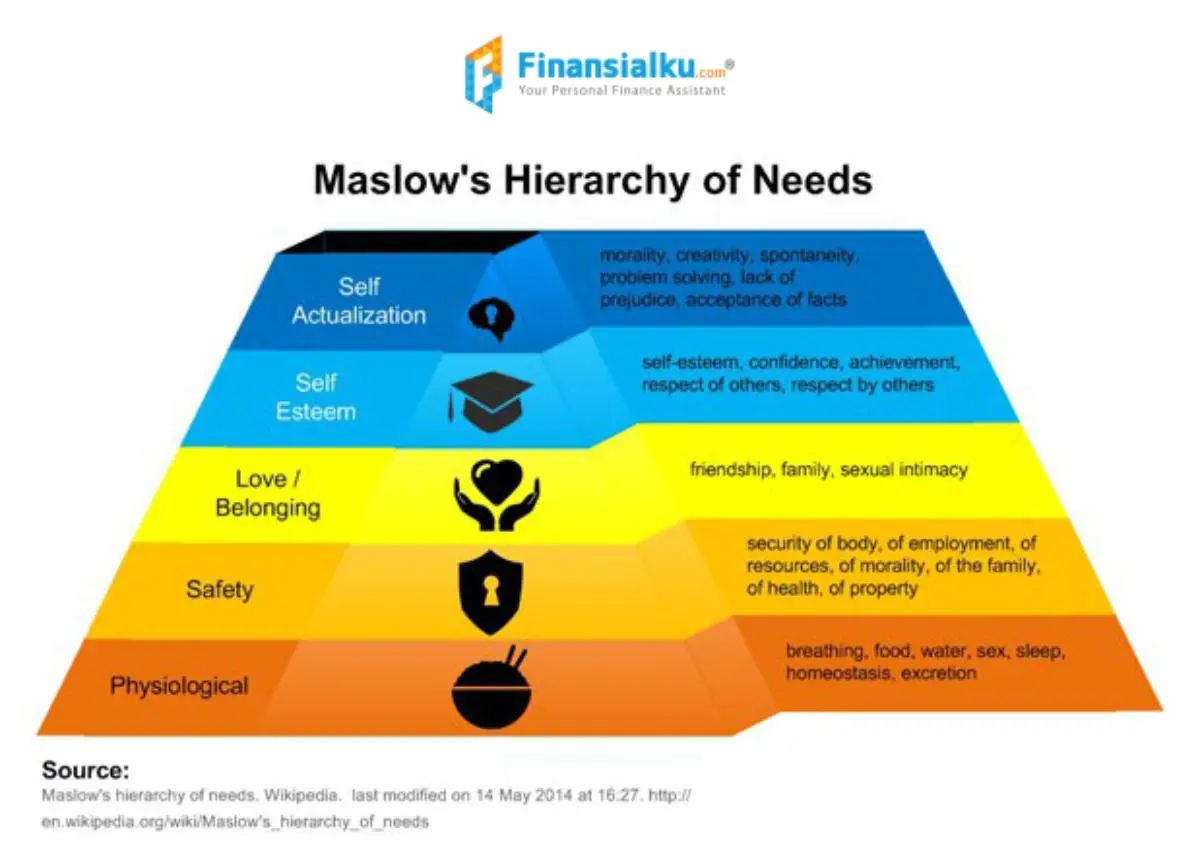menikah-karena-uang_maslow-hierarchy_1