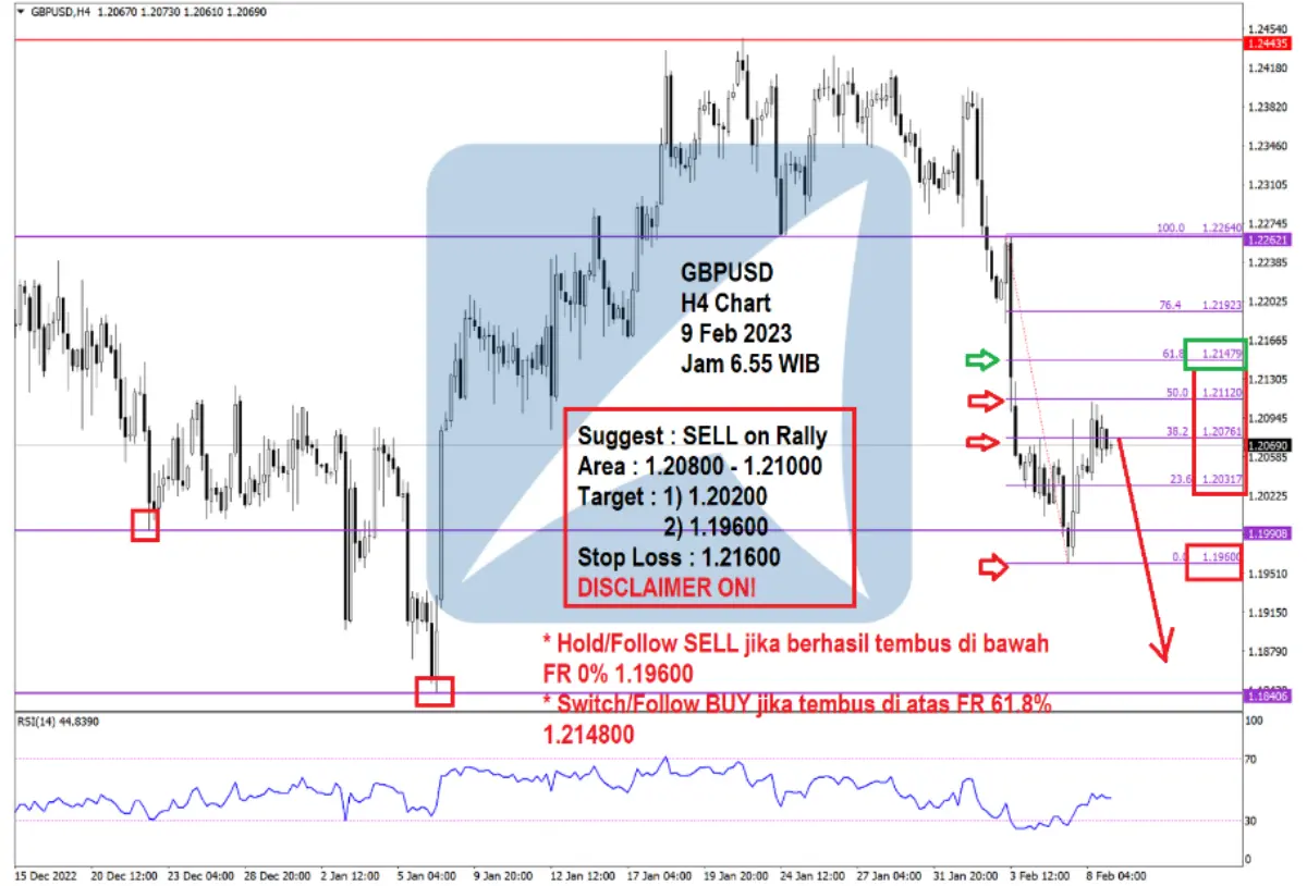 Pergerakan Harga Emas dan Forex Hari Ini 9 Feb 2023 fh4