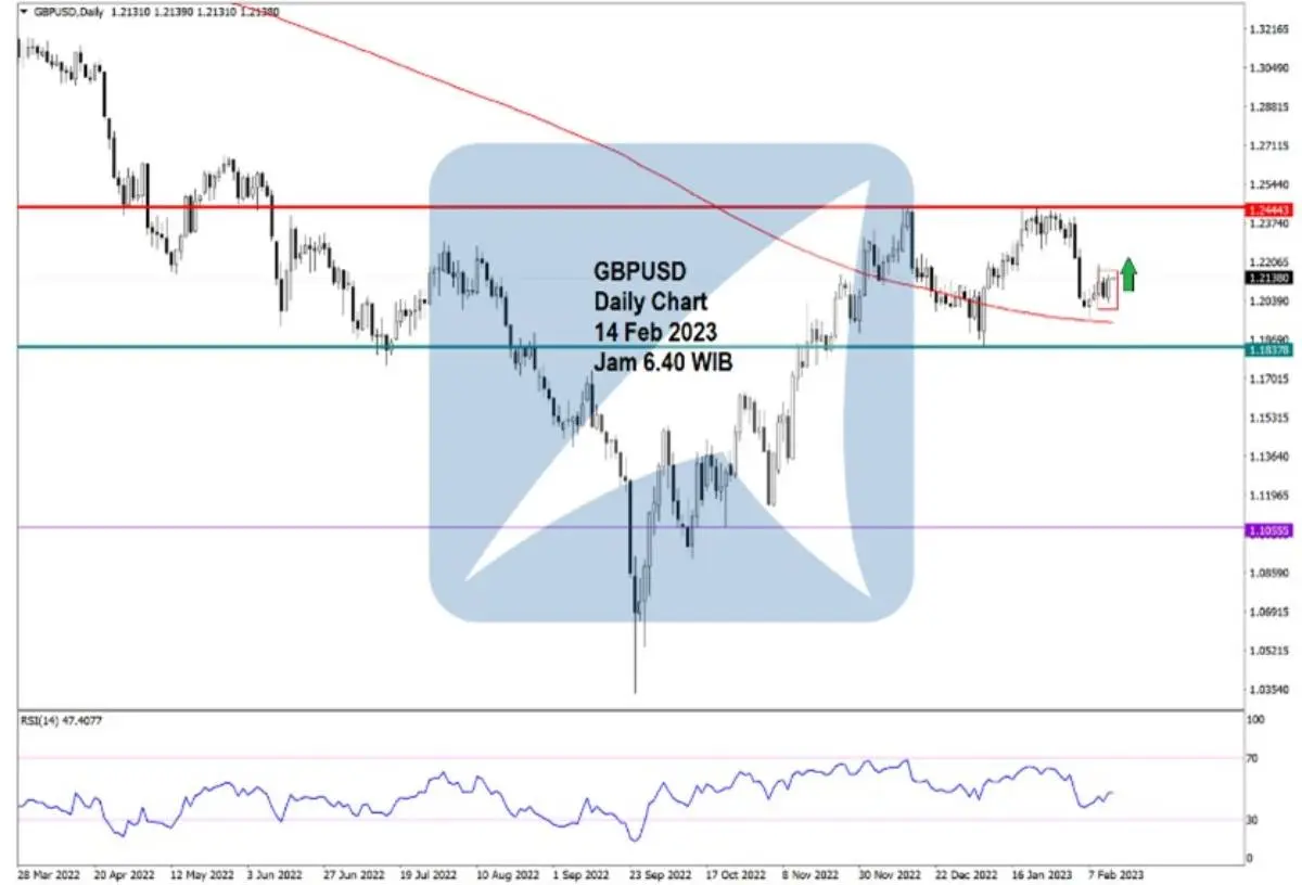 Pergerakan Harga Emas dan Forex Hari Ini 14 Feb 2023 fd