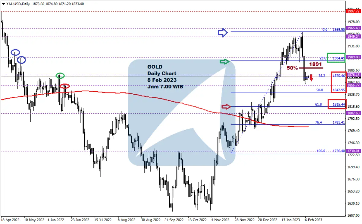 Pergerakan Harga Emas dan Forex Hari Ini 8 Feb 2023 GD