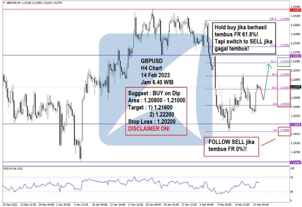 Pergerakan Harga Emas dan Forex Hari Ini 14 Feb 2023 fh4