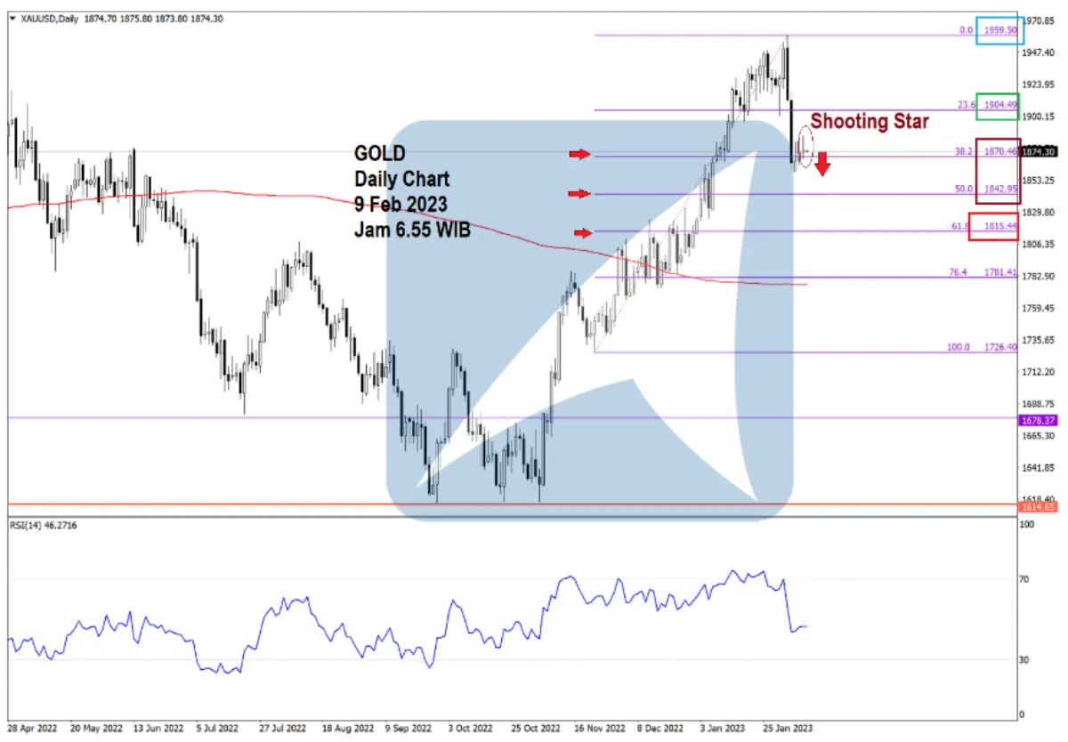 Pergerakan Harga Emas dan Forex Hari Ini 9 Feb 2023 gd