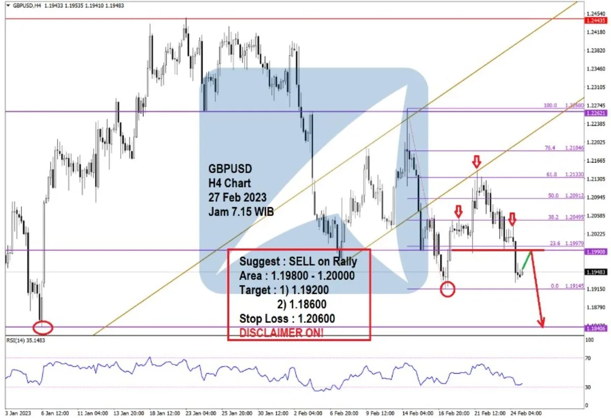 Pergerakan Harga Emas dan Forex Hari Ini 27 Feb 2023 fh4