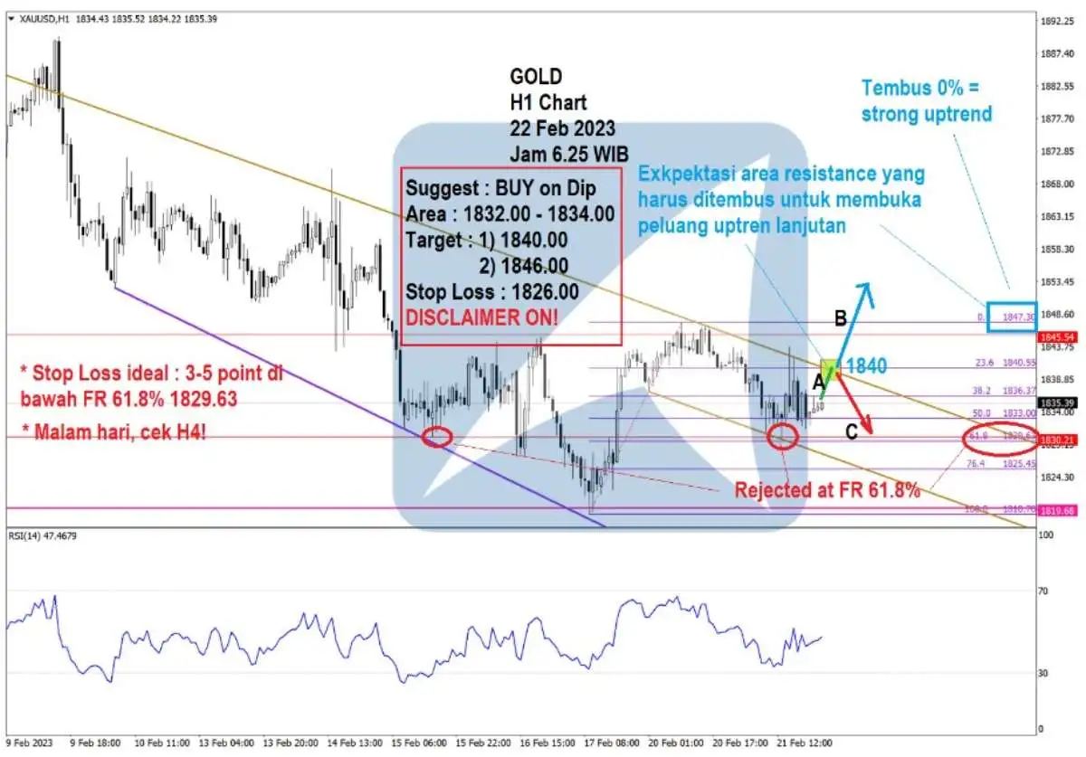 Pergerakan Harga Emas dan Forex Hari Ini 22 Feb 2023 gh1