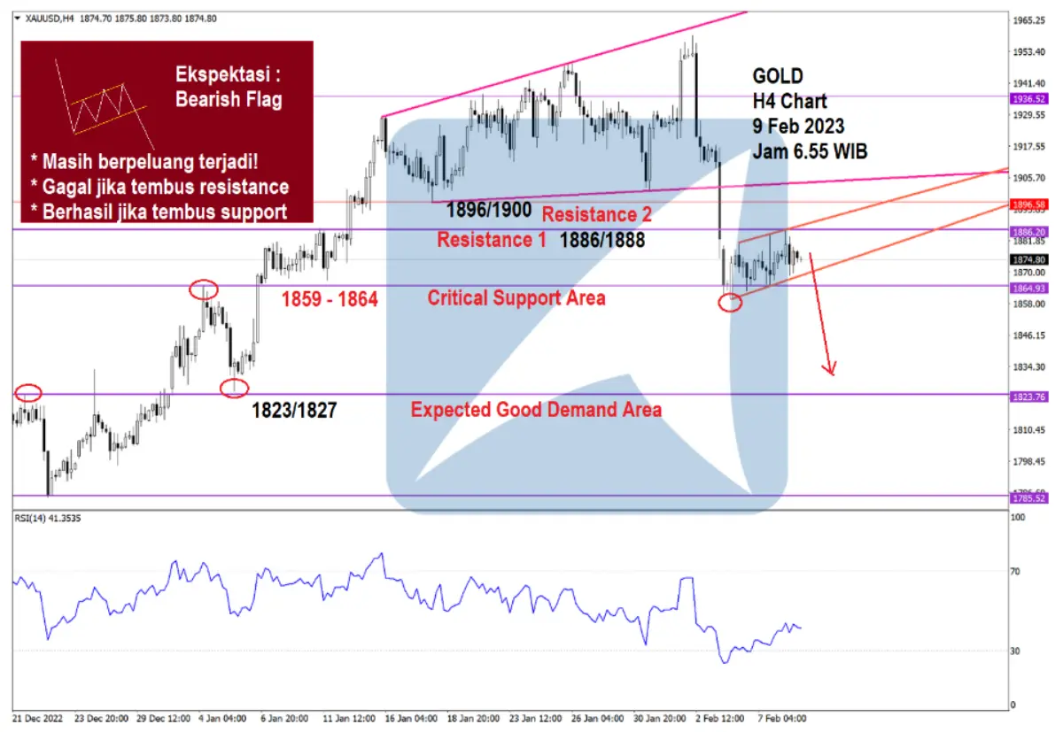Pergerakan Harga Emas dan Forex Hari Ini 9 Feb 2023 gh4