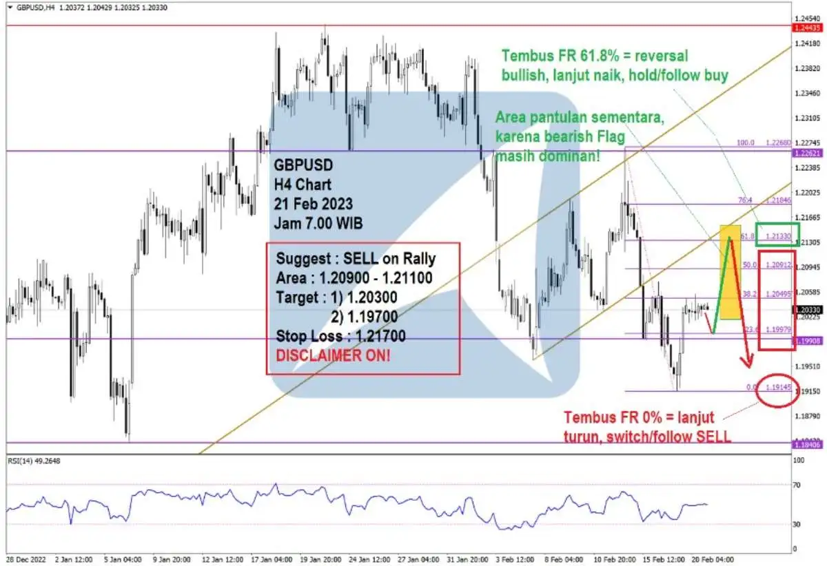Pergerakan Harga Emas dan Forex Hari Ini 21 Feb 2023 fh4