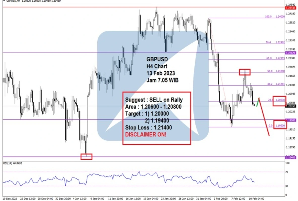 Pergerakan Harga Emas dan Forex Hari Ini 13 Feb 2023 fh4