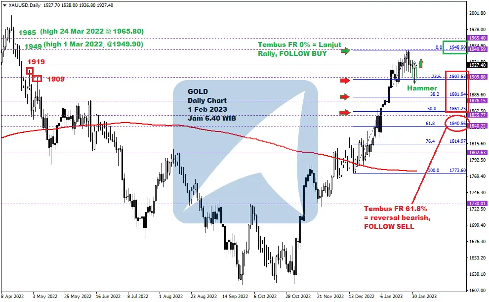 Pergerakan Harga Emas dan Forex Hari Ini 1 Feb 2023 gd