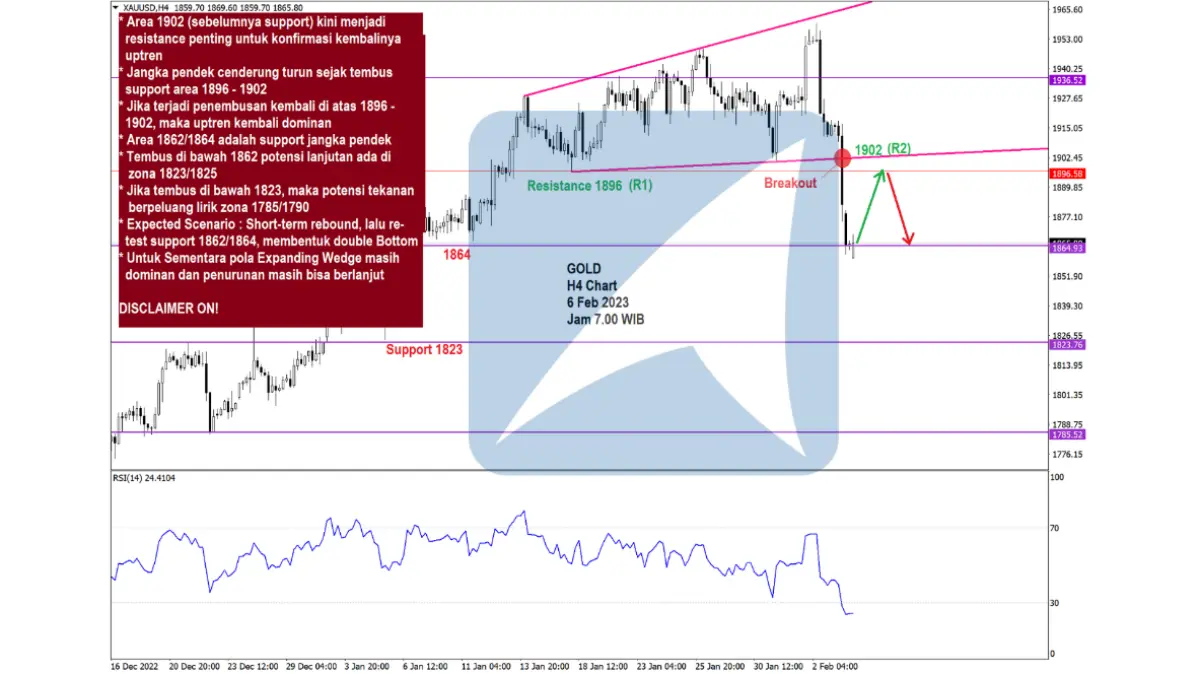 Pergerakan Harga Emas dan Forex Hari Ini 6 Feb 2023 gh4