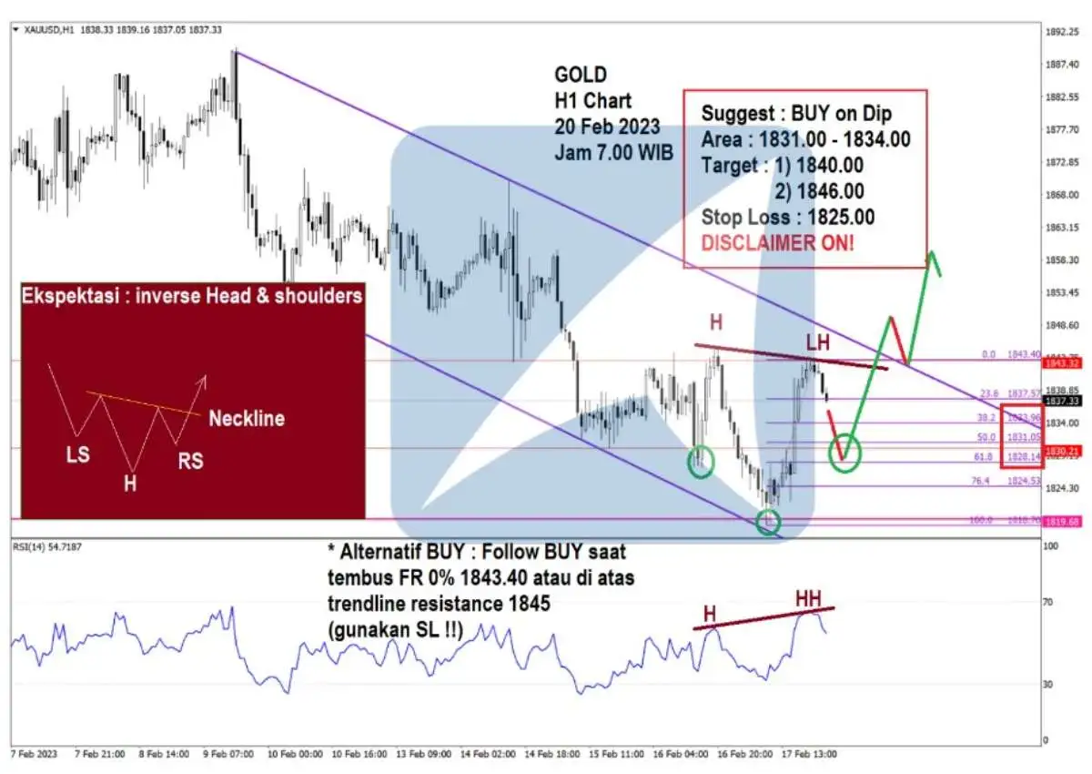Pergerakan Harga Emas dan Forex Hari Ini 20 Feb 2023 gh1