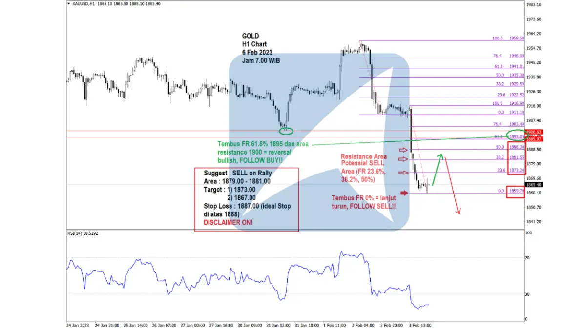 Pergerakan Harga Emas dan Forex Hari Ini 6 Feb 2023 gh1