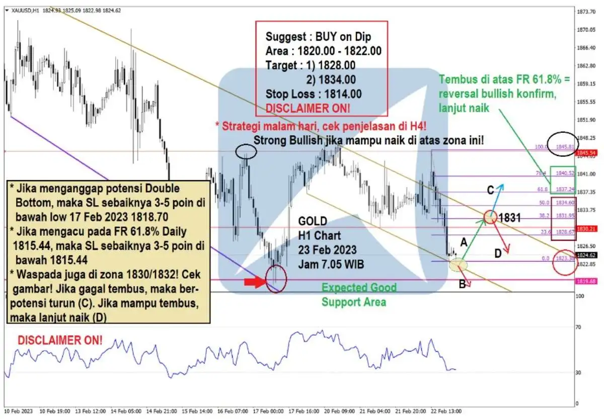 Pergerakan Harga Emas dan Forex Hari Ini 23 Feb 2023 gh1