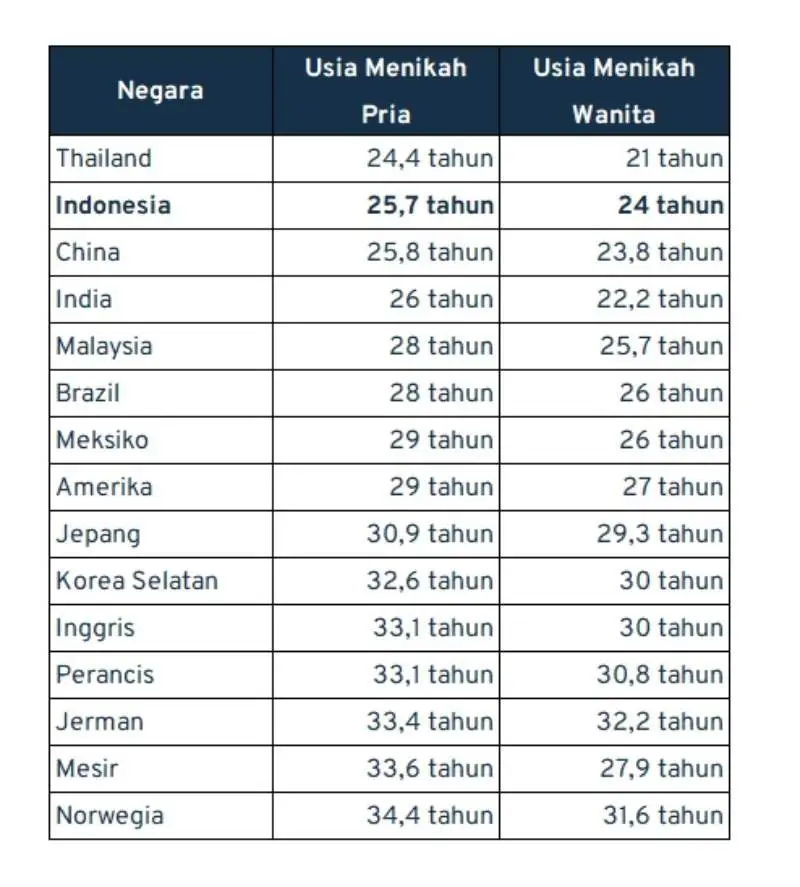 menikah-karena-uang_rata-rata-usia-menikah_