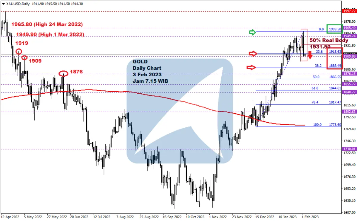 Pergerakan Harga Emas dan Forex Hari Ini 3 Feb 2023 gd
