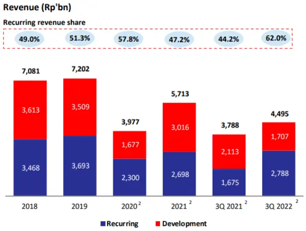 Revenue non-PWON_recurring income dan recurring income PWON