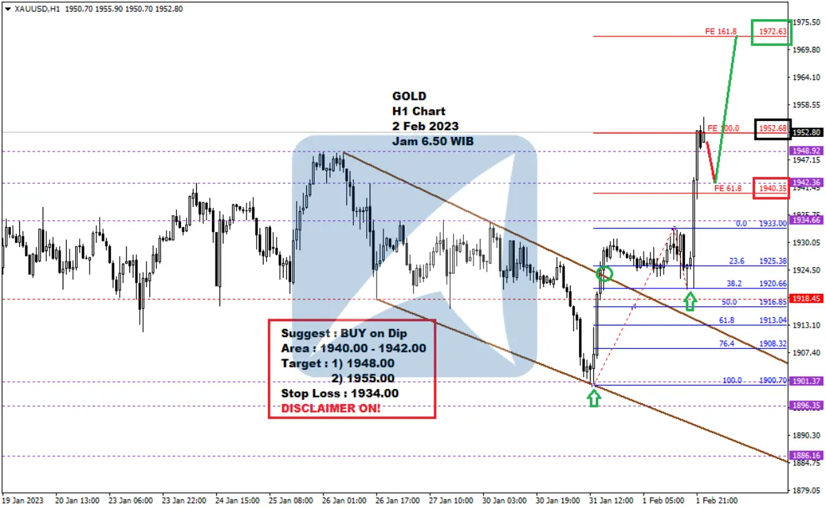 Pergerakan Harga Emas dan Forex Hari Ini 2 Feb 2023 gh1