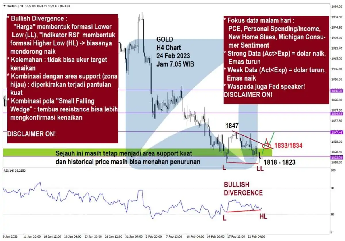Pergerakan Harga Emas dan Forex Hari Ini 24 Feb 2023 gh4