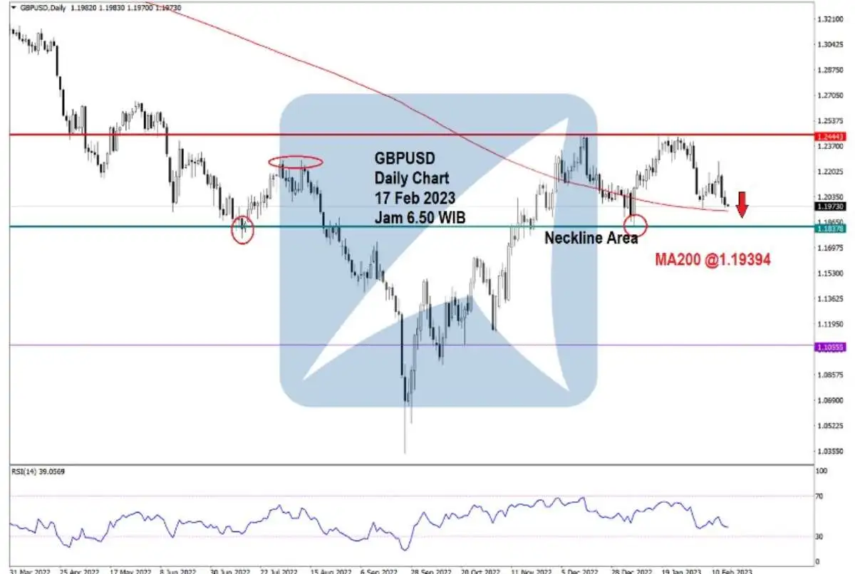 Pergerakan Harga Emas dan Forex Hari Ini 17 Feb 2023 fd