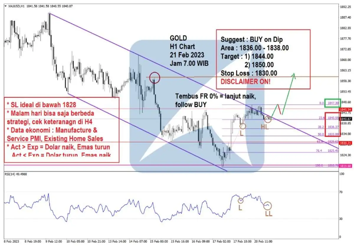 Pergerakan Harga Emas dan Forex Hari Ini 21 Feb 2023 gh1