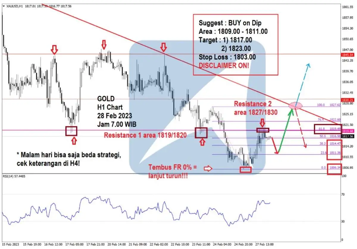 Pergerakan Harga Emas dan Forex Hari Ini 28 Feb 2023 gh1