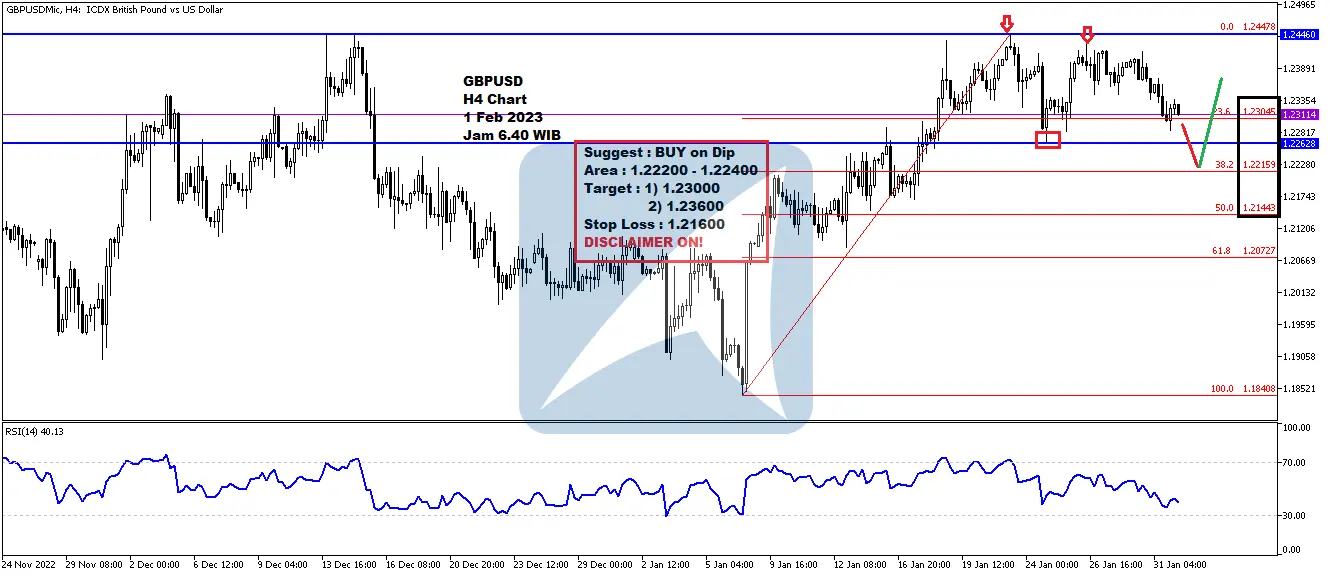 Pergerakan Harga Emas dan Forex Hari Ini 1 Feb 2023 fh4