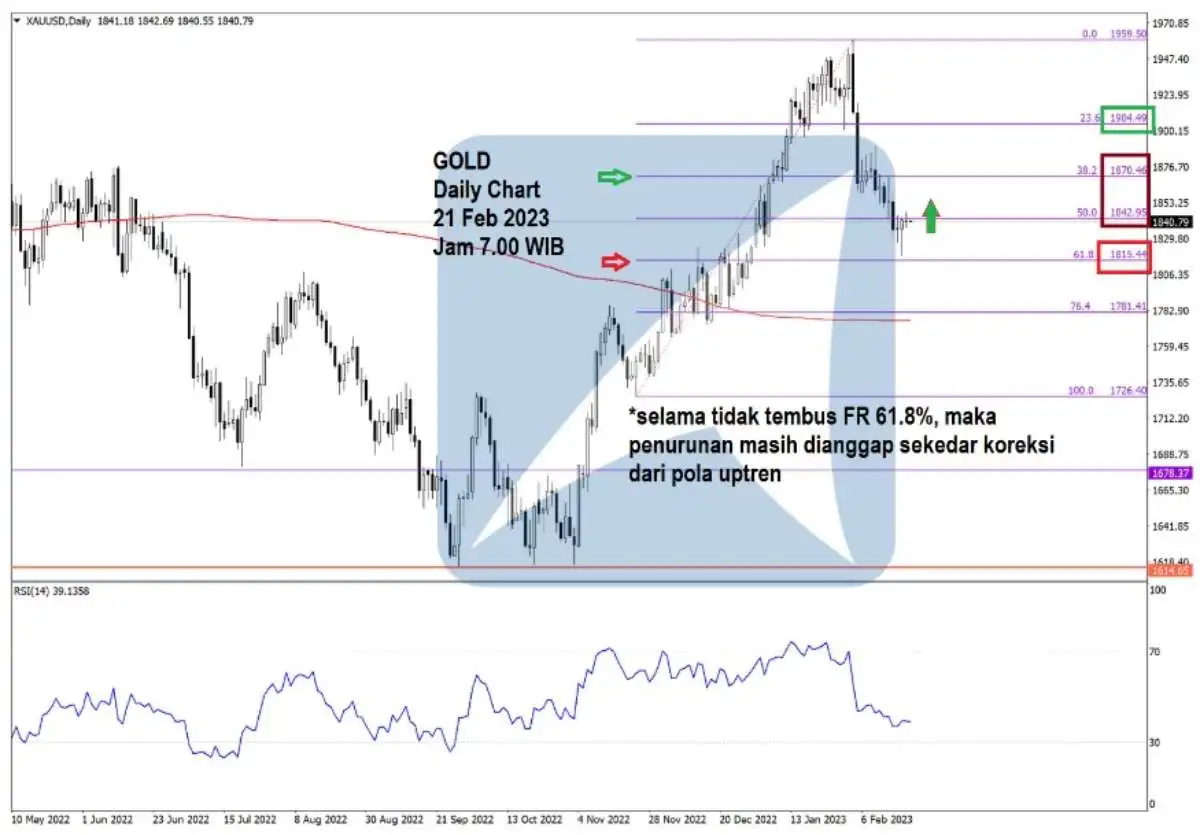 Pergerakan Harga Emas dan Forex Hari Ini 21 Feb 2023 gd