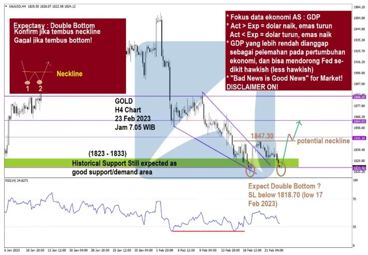 Pergerakan Harga Emas dan Forex Hari Ini 23 Feb 2023 gh4