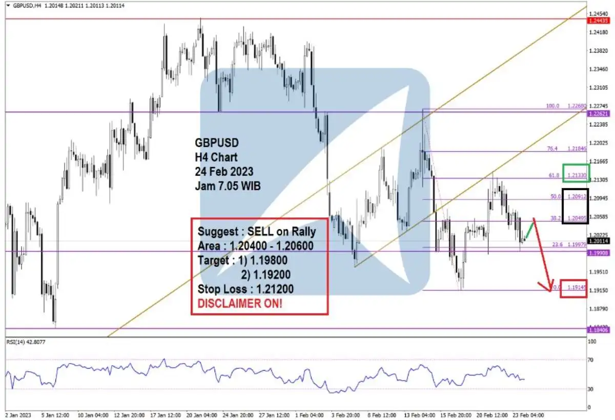 Pergerakan Harga Emas dan Forex Hari Ini 24 Feb 2023 fh4